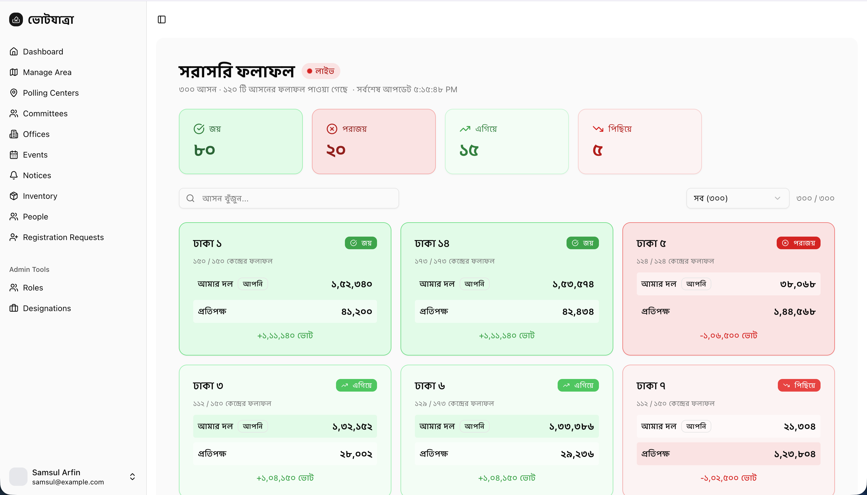 Country-wide Vote Results